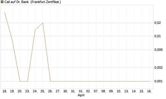 Call auf Dt. Bank [BNP Paribas Emissions- und Handelsges.] Chart