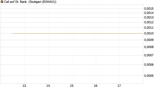 Call auf Dt. Bank [BNP Paribas Emissions- und Handelsges.] Chart