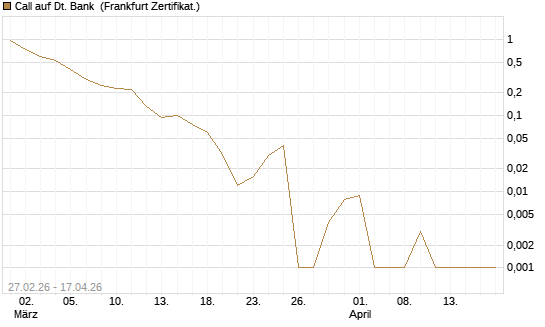 Call auf Dt. Bank [BNP Paribas Emissions- und Handelsges.] Chart