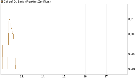 Call auf Dt. Bank [BNP Paribas Emissions- und Handelsges.] Chart