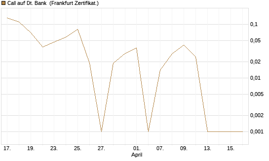 Call auf Dt. Bank [BNP Paribas Emissions- und Handelsges.] Chart