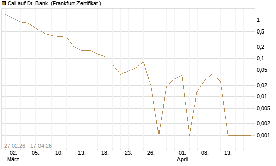 Call auf Dt. Bank [BNP Paribas Emissions- und Handelsges.] Chart