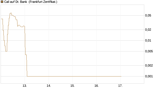 Call auf Dt. Bank [BNP Paribas Emissions- und Handelsges.] Chart