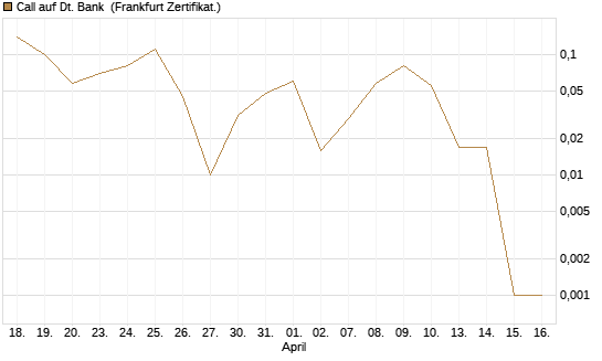 Call auf Dt. Bank [BNP Paribas Emissions- und Handelsges.] Chart