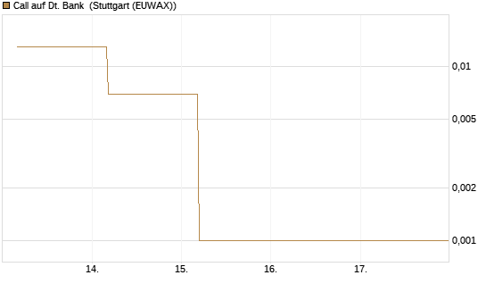 Call auf Dt. Bank [BNP Paribas Emissions- und Handelsges.] Chart