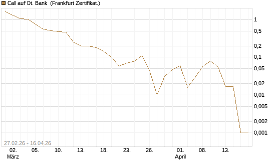 Call auf Dt. Bank [BNP Paribas Emissions- und Handelsges.] Chart