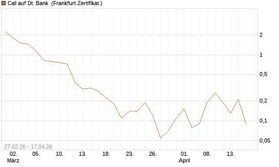 Call auf Dt. Bank [BNP Paribas Emissions- und Handelsges.] Chart