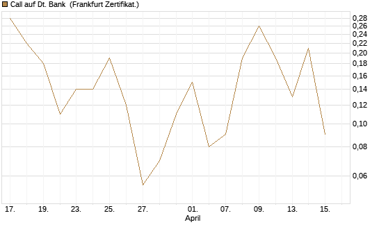 Call auf Dt. Bank [BNP Paribas Emissions- und Handelsges.] Chart