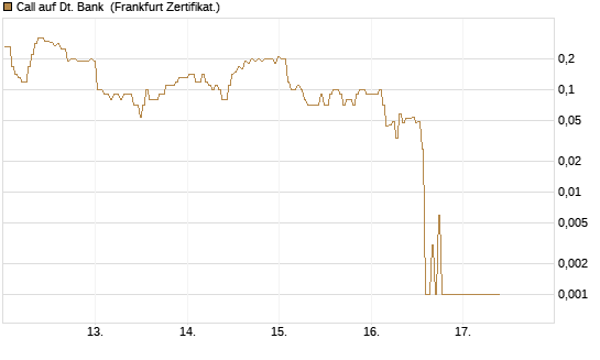 Call auf Dt. Bank [BNP Paribas Emissions- und Handelsges.] Chart
