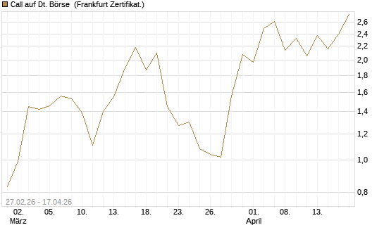 Call auf Dt. Börse [BNP Paribas Emissions- und Handelsges.] Chart