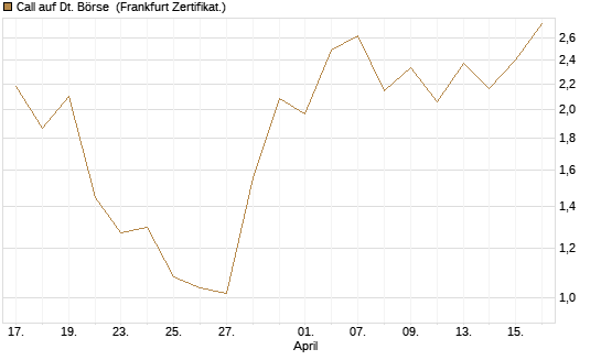Call auf Dt. Börse [BNP Paribas Emissions- und Handelsges.] Chart