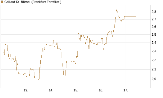 Call auf Dt. Börse [BNP Paribas Emissions- und Handelsges.] Chart