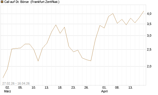 Call auf Dt. Börse [BNP Paribas Emissions- und Handelsges.] Chart