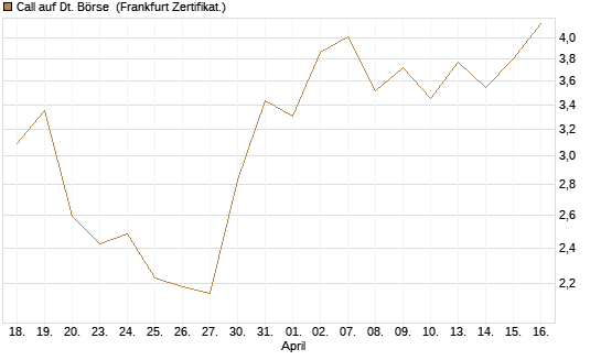 Call auf Dt. Börse [BNP Paribas Emissions- und Handelsges.] Chart
