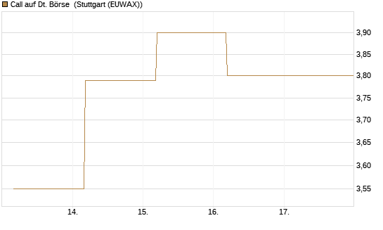 Call auf Dt. Börse [BNP Paribas Emissions- und Handelsges.] Chart