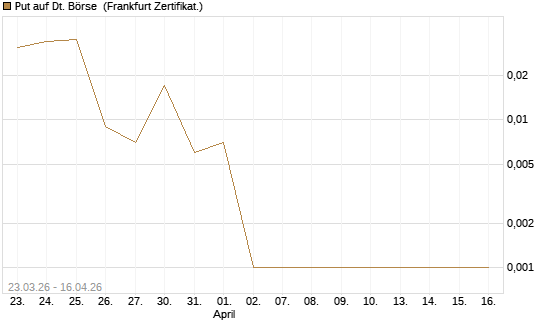 Put auf Dt. Börse [BNP Paribas Emissions- und Handelsges.] Chart