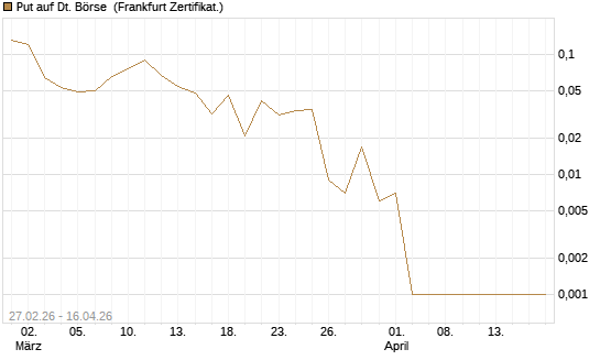 Put auf Dt. Börse [BNP Paribas Emissions- und Handelsges.] Chart