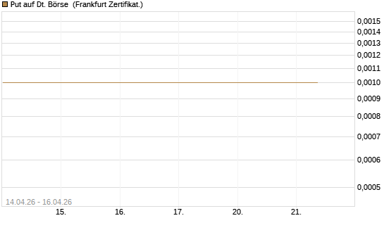 Put auf Dt. Börse [BNP Paribas Emissions- und Handelsges.] Chart