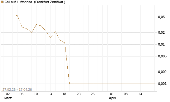 Call auf Lufthansa [BNP Paribas Emissions- und Handelsges.] Chart