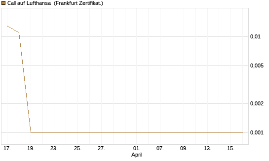 Call auf Lufthansa [BNP Paribas Emissions- und Handelsges.] Chart