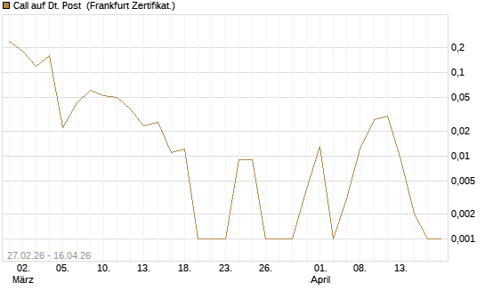 Call auf Dt. Post [BNP Paribas Emissions- und Handelsges.] Chart