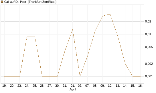 Call auf Dt. Post [BNP Paribas Emissions- und Handelsges.] Chart