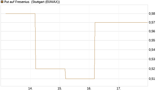 Put auf Fresenius [BNP Paribas Emissions- und Handelsges.] Chart