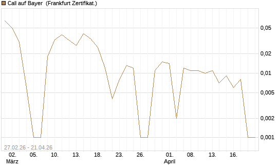 Call auf Bayer [BNP Paribas Emissions- und Handelsges.] Chart