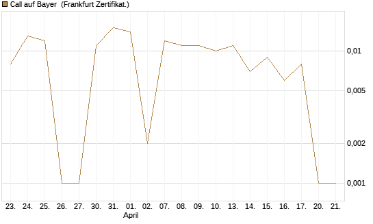 Call auf Bayer [BNP Paribas Emissions- und Handelsges.] Chart