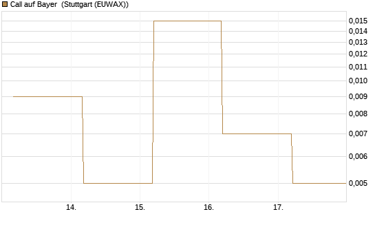 Call auf Bayer [BNP Paribas Emissions- und Handelsges.] Chart