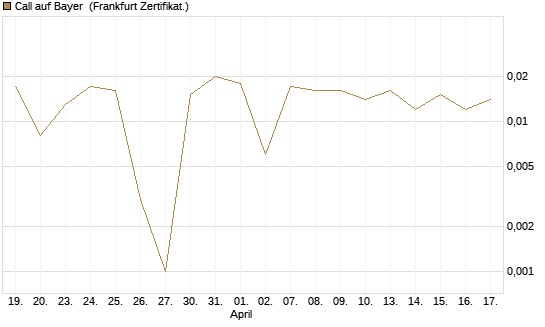 Call auf Bayer [BNP Paribas Emissions- und Handelsges.] Chart