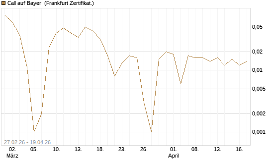 Call auf Bayer [BNP Paribas Emissions- und Handelsges.] Chart