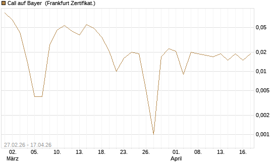 Call auf Bayer [BNP Paribas Emissions- und Handelsges.] Chart