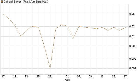 Call auf Bayer [BNP Paribas Emissions- und Handelsges.] Chart