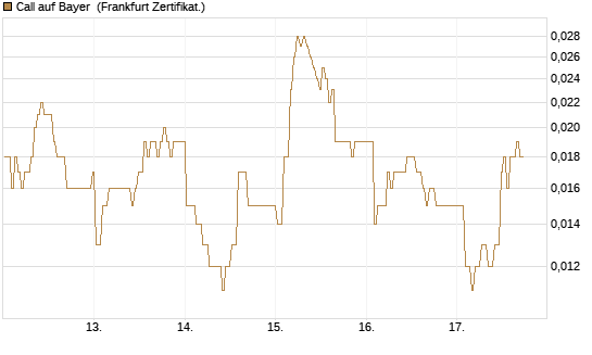 Call auf Bayer [BNP Paribas Emissions- und Handelsges.] Chart