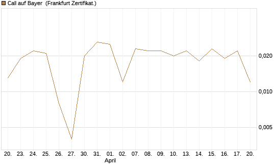 Call auf Bayer [BNP Paribas Emissions- und Handelsges.] Chart