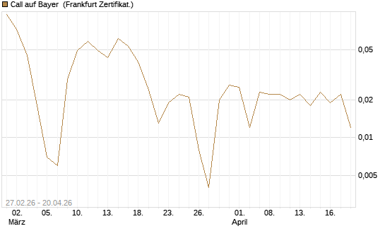 Call auf Bayer [BNP Paribas Emissions- und Handelsges.] Chart