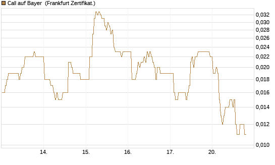 Call auf Bayer [BNP Paribas Emissions- und Handelsges.] Chart