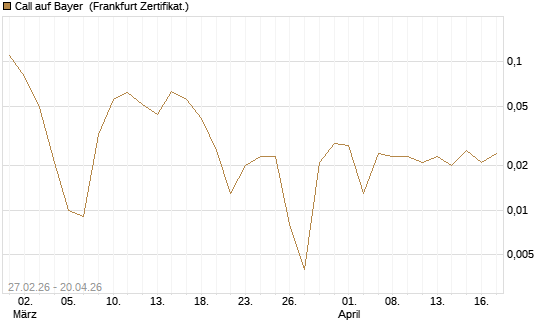 Call auf Bayer [BNP Paribas Emissions- und Handelsges.] Chart