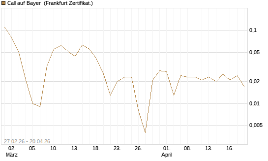 Call auf Bayer [BNP Paribas Emissions- und Handelsges.] Chart