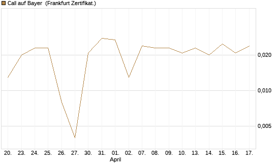 Call auf Bayer [BNP Paribas Emissions- und Handelsges.] Chart