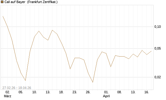 Call auf Bayer [BNP Paribas Emissions- und Handelsges.] Chart