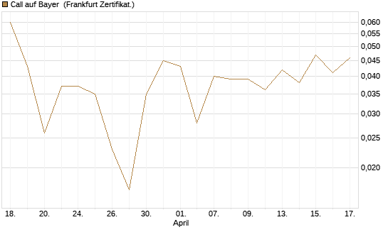Call auf Bayer [BNP Paribas Emissions- und Handelsges.] Chart