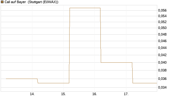 Call auf Bayer [BNP Paribas Emissions- und Handelsges.] Chart
