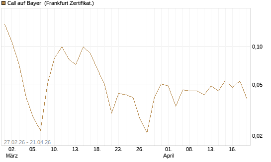 Call auf Bayer [BNP Paribas Emissions- und Handelsges.] Chart