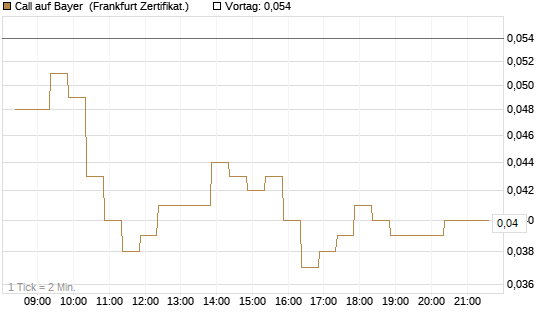 Call auf Bayer [BNP Paribas Emissions- und Handelsges.] Chart