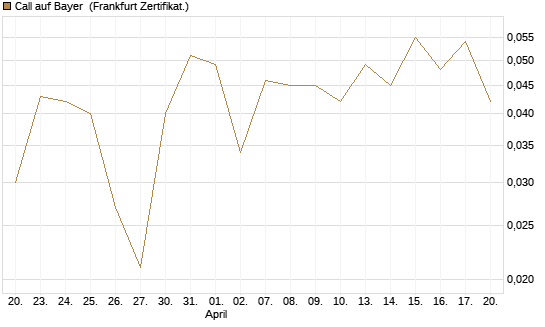 Call auf Bayer [BNP Paribas Emissions- und Handelsges.] Chart