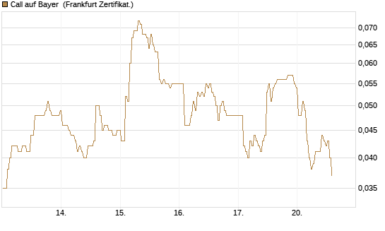 Call auf Bayer [BNP Paribas Emissions- und Handelsges.] Chart