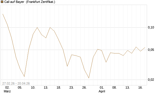 Call auf Bayer [BNP Paribas Emissions- und Handelsges.] Chart