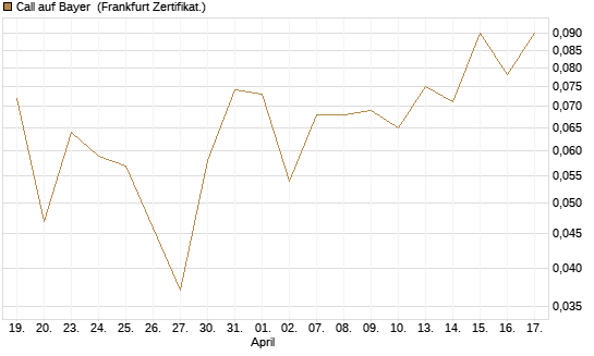 Call auf Bayer [BNP Paribas Emissions- und Handelsges.] Chart